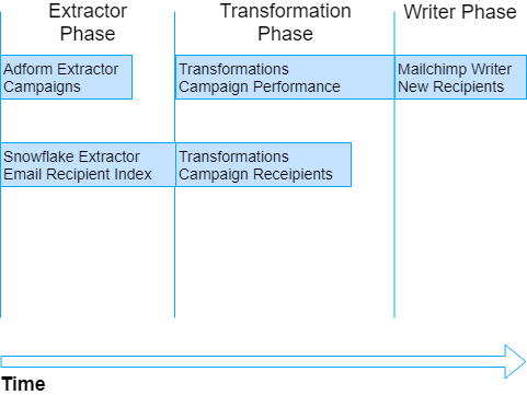 Orchestration Tasks Sequence Organized