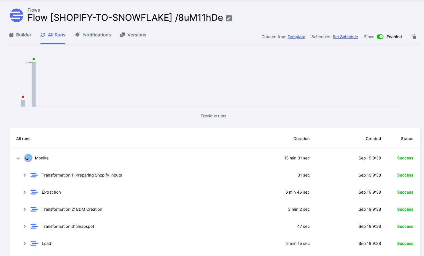 Shopify Analytics to Keboola Provided Snowflake Database - Flows